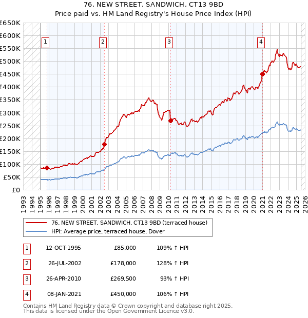 76, NEW STREET, SANDWICH, CT13 9BD: Price paid vs HM Land Registry's House Price Index