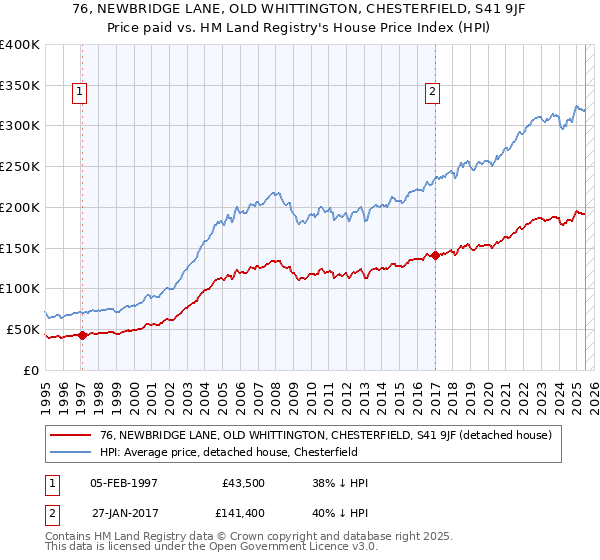 76, NEWBRIDGE LANE, OLD WHITTINGTON, CHESTERFIELD, S41 9JF: Price paid vs HM Land Registry's House Price Index
