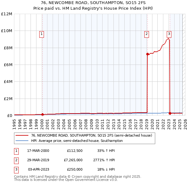 76, NEWCOMBE ROAD, SOUTHAMPTON, SO15 2FS: Price paid vs HM Land Registry's House Price Index