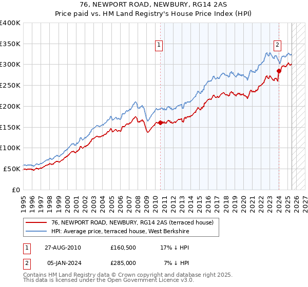 76, NEWPORT ROAD, NEWBURY, RG14 2AS: Price paid vs HM Land Registry's House Price Index