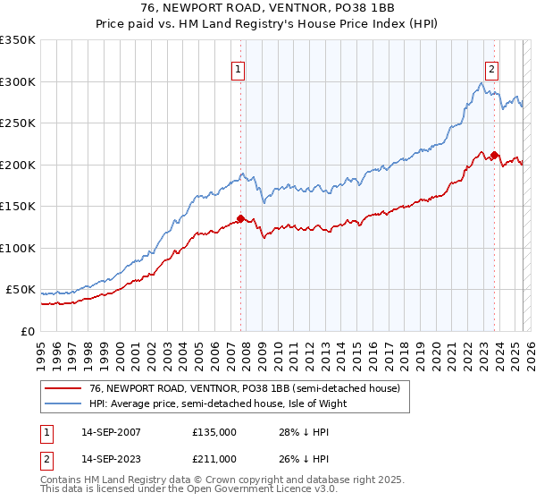 76, NEWPORT ROAD, VENTNOR, PO38 1BB: Price paid vs HM Land Registry's House Price Index