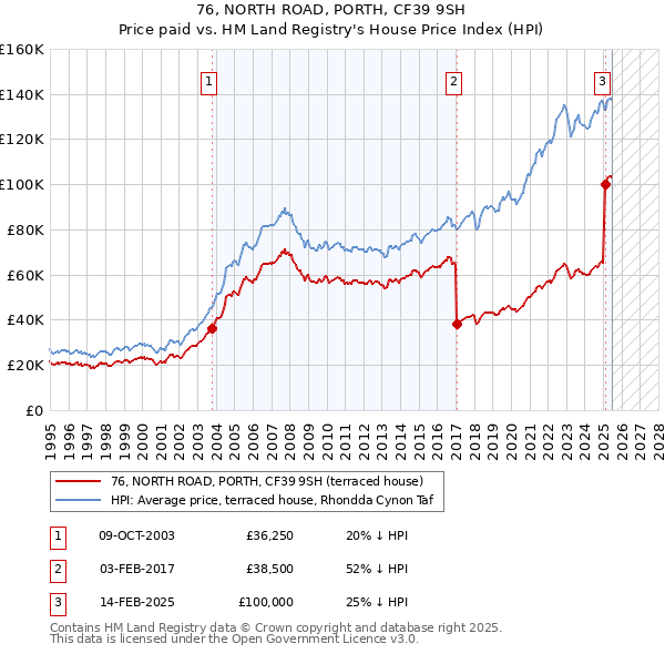 76, NORTH ROAD, PORTH, CF39 9SH: Price paid vs HM Land Registry's House Price Index