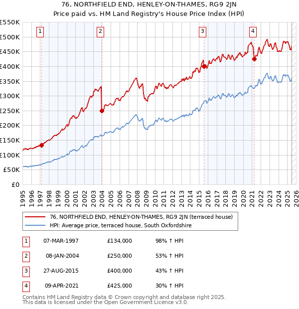 76, NORTHFIELD END, HENLEY-ON-THAMES, RG9 2JN: Price paid vs HM Land Registry's House Price Index