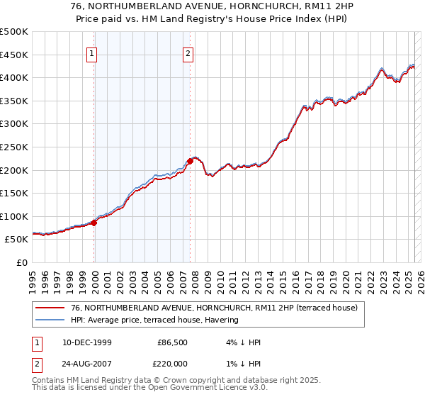 76, NORTHUMBERLAND AVENUE, HORNCHURCH, RM11 2HP: Price paid vs HM Land Registry's House Price Index