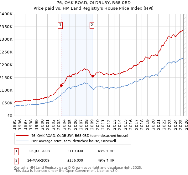 76, OAK ROAD, OLDBURY, B68 0BD: Price paid vs HM Land Registry's House Price Index