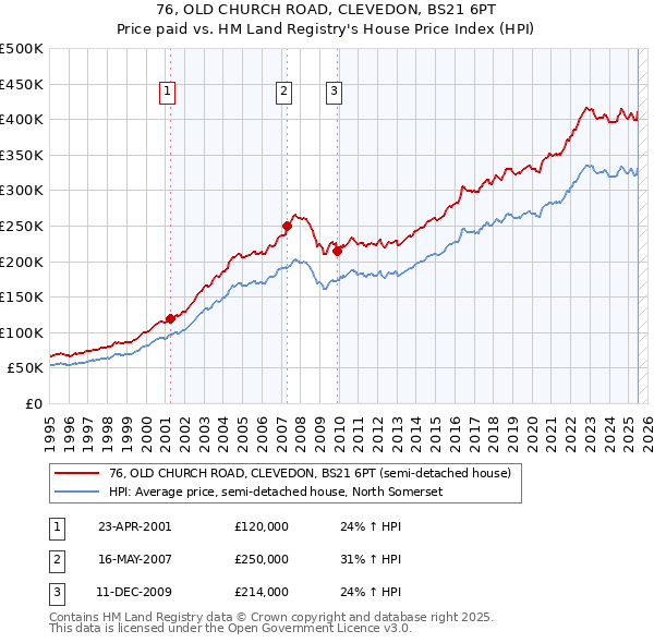 76, OLD CHURCH ROAD, CLEVEDON, BS21 6PT: Price paid vs HM Land Registry's House Price Index