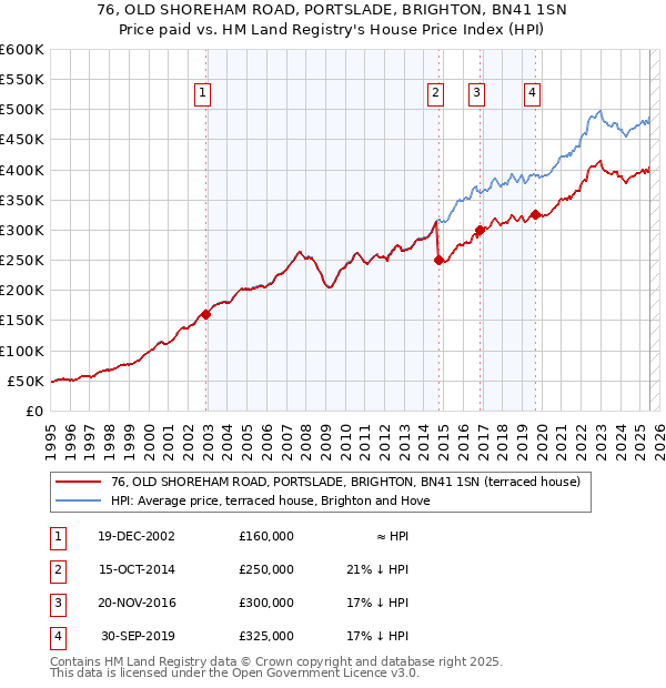 76, OLD SHOREHAM ROAD, PORTSLADE, BRIGHTON, BN41 1SN: Price paid vs HM Land Registry's House Price Index