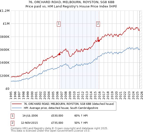 76, ORCHARD ROAD, MELBOURN, ROYSTON, SG8 6BB: Price paid vs HM Land Registry's House Price Index