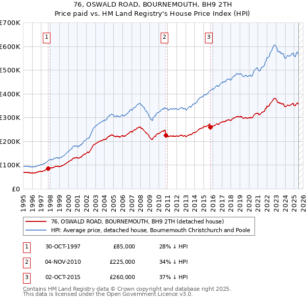 76, OSWALD ROAD, BOURNEMOUTH, BH9 2TH: Price paid vs HM Land Registry's House Price Index