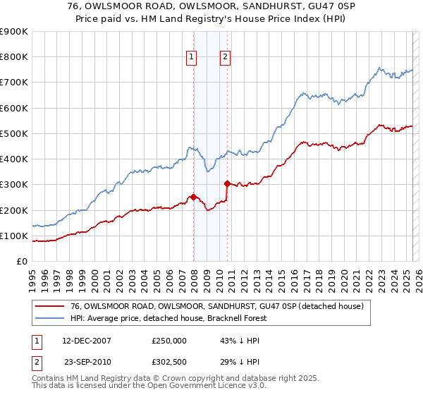 76, OWLSMOOR ROAD, OWLSMOOR, SANDHURST, GU47 0SP: Price paid vs HM Land Registry's House Price Index