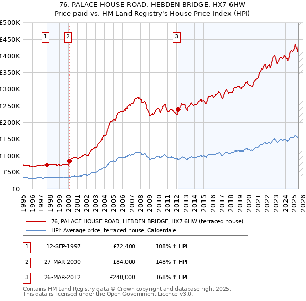 76, PALACE HOUSE ROAD, HEBDEN BRIDGE, HX7 6HW: Price paid vs HM Land Registry's House Price Index