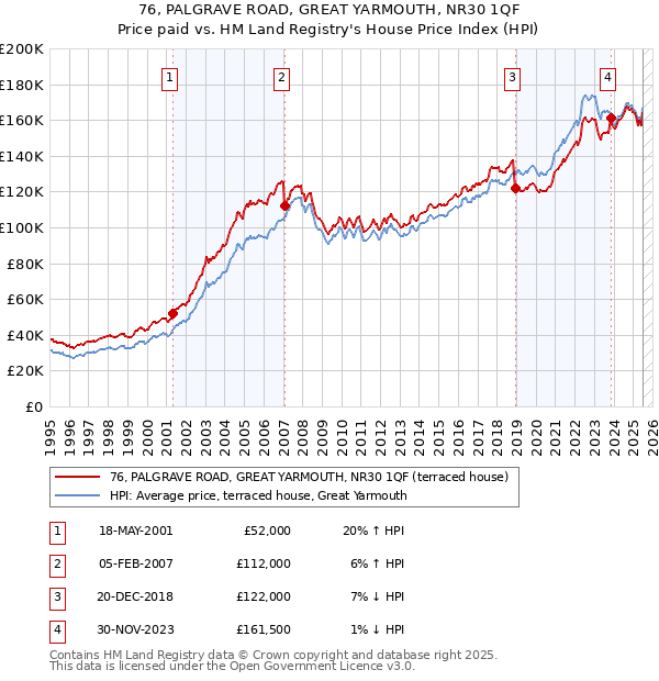 76, PALGRAVE ROAD, GREAT YARMOUTH, NR30 1QF: Price paid vs HM Land Registry's House Price Index