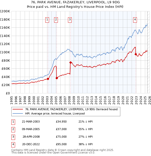 76, PARK AVENUE, FAZAKERLEY, LIVERPOOL, L9 9DG: Price paid vs HM Land Registry's House Price Index