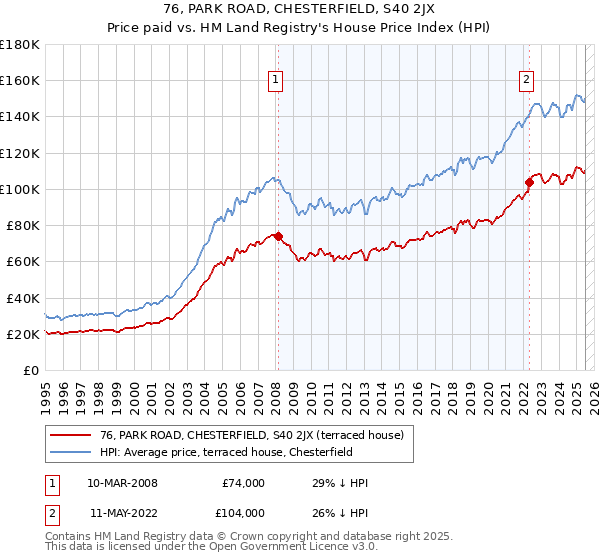 76, PARK ROAD, CHESTERFIELD, S40 2JX: Price paid vs HM Land Registry's House Price Index