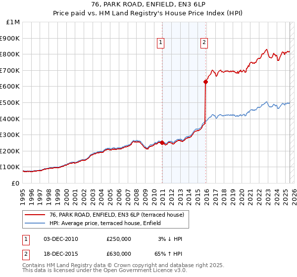 76, PARK ROAD, ENFIELD, EN3 6LP: Price paid vs HM Land Registry's House Price Index
