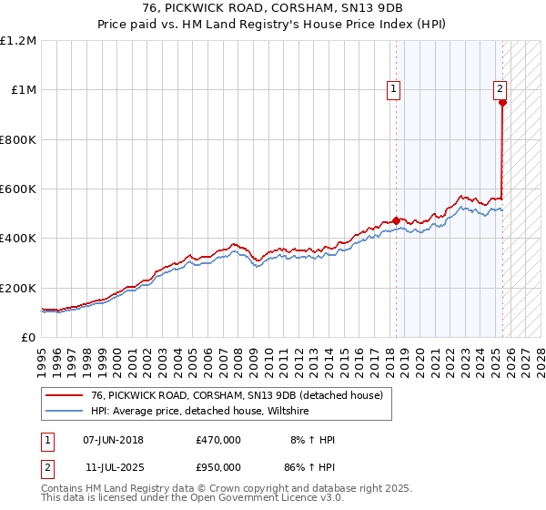 76, PICKWICK ROAD, CORSHAM, SN13 9DB: Price paid vs HM Land Registry's House Price Index