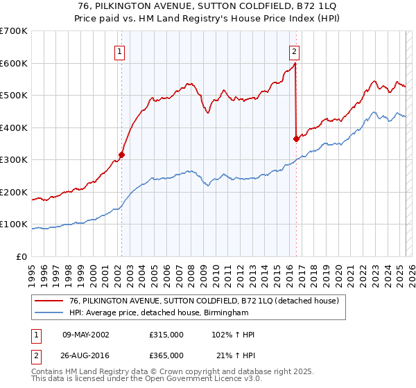 76, PILKINGTON AVENUE, SUTTON COLDFIELD, B72 1LQ: Price paid vs HM Land Registry's House Price Index