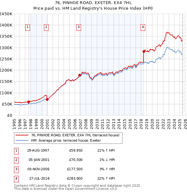 76, PINHOE ROAD, EXETER, EX4 7HL: Price paid vs HM Land Registry's House Price Index
