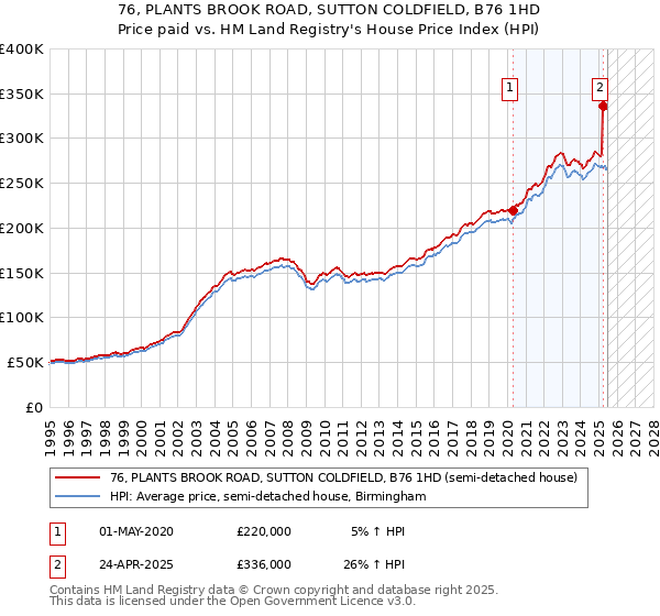 76, PLANTS BROOK ROAD, SUTTON COLDFIELD, B76 1HD: Price paid vs HM Land Registry's House Price Index