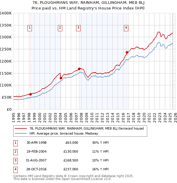76, PLOUGHMANS WAY, RAINHAM, GILLINGHAM, ME8 8LJ: Price paid vs HM Land Registry's House Price Index
