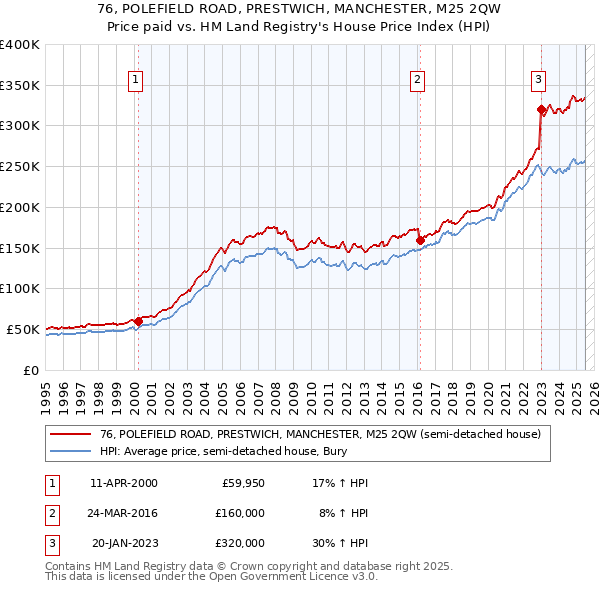 76, POLEFIELD ROAD, PRESTWICH, MANCHESTER, M25 2QW: Price paid vs HM Land Registry's House Price Index
