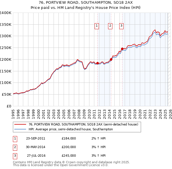 76, PORTVIEW ROAD, SOUTHAMPTON, SO18 2AX: Price paid vs HM Land Registry's House Price Index