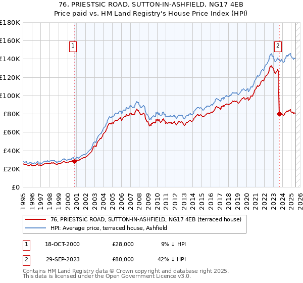 76, PRIESTSIC ROAD, SUTTON-IN-ASHFIELD, NG17 4EB: Price paid vs HM Land Registry's House Price Index