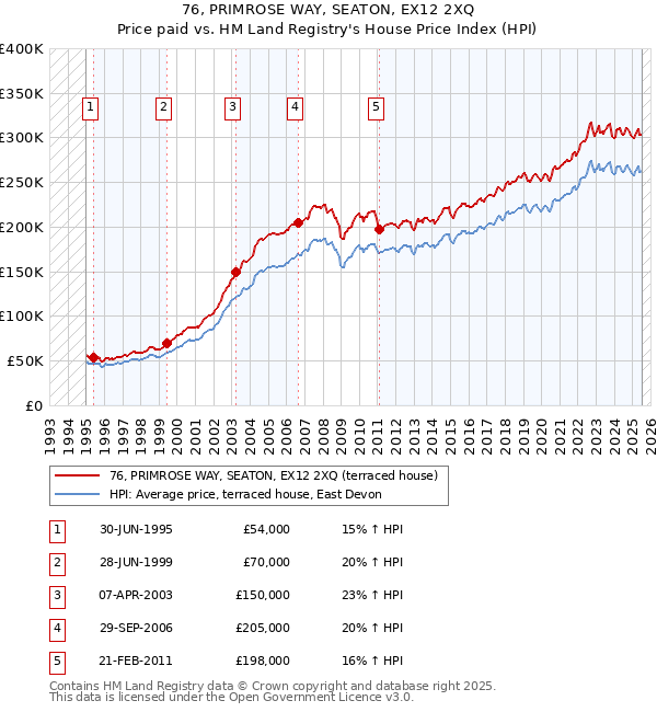 76, PRIMROSE WAY, SEATON, EX12 2XQ: Price paid vs HM Land Registry's House Price Index