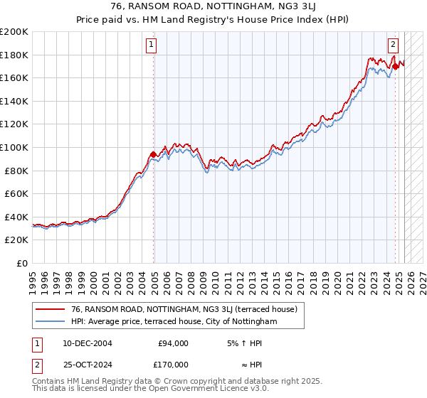 76, RANSOM ROAD, NOTTINGHAM, NG3 3LJ: Price paid vs HM Land Registry's House Price Index