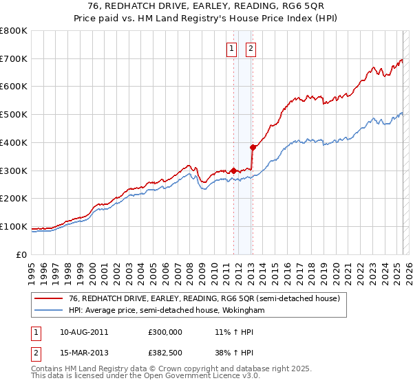 76, REDHATCH DRIVE, EARLEY, READING, RG6 5QR: Price paid vs HM Land Registry's House Price Index