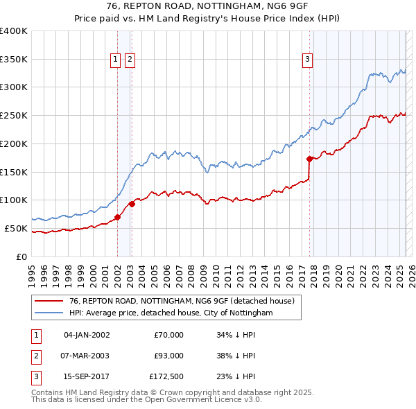 76, REPTON ROAD, NOTTINGHAM, NG6 9GF: Price paid vs HM Land Registry's House Price Index