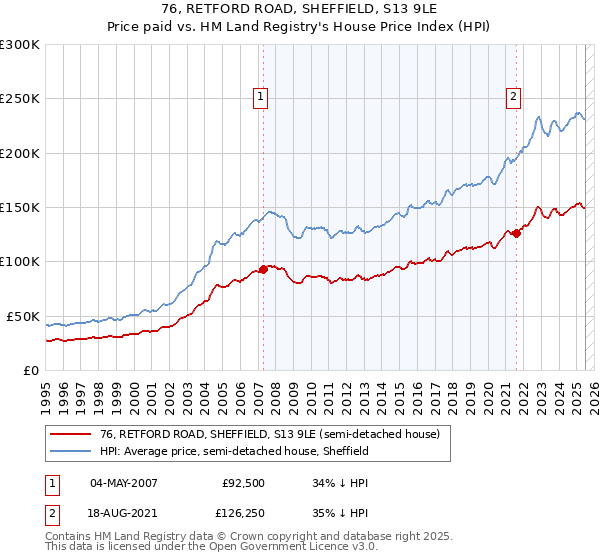 76, RETFORD ROAD, SHEFFIELD, S13 9LE: Price paid vs HM Land Registry's House Price Index
