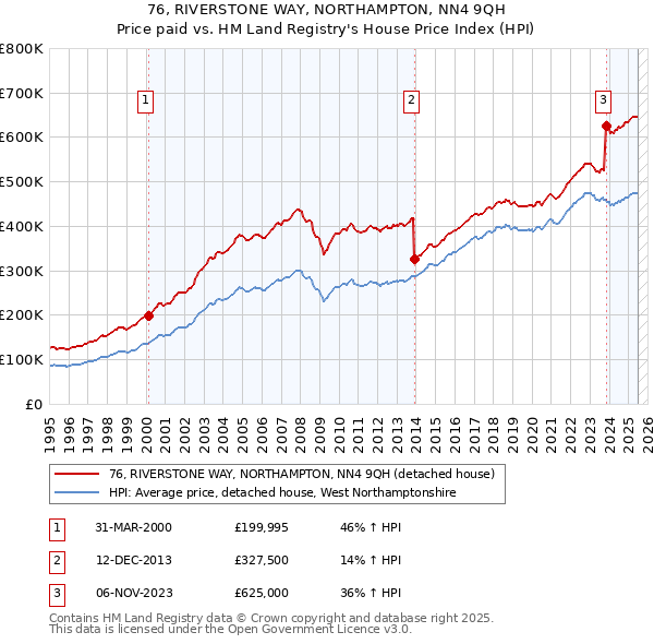 76, RIVERSTONE WAY, NORTHAMPTON, NN4 9QH: Price paid vs HM Land Registry's House Price Index