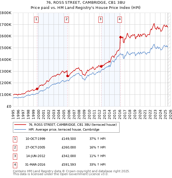 76, ROSS STREET, CAMBRIDGE, CB1 3BU: Price paid vs HM Land Registry's House Price Index