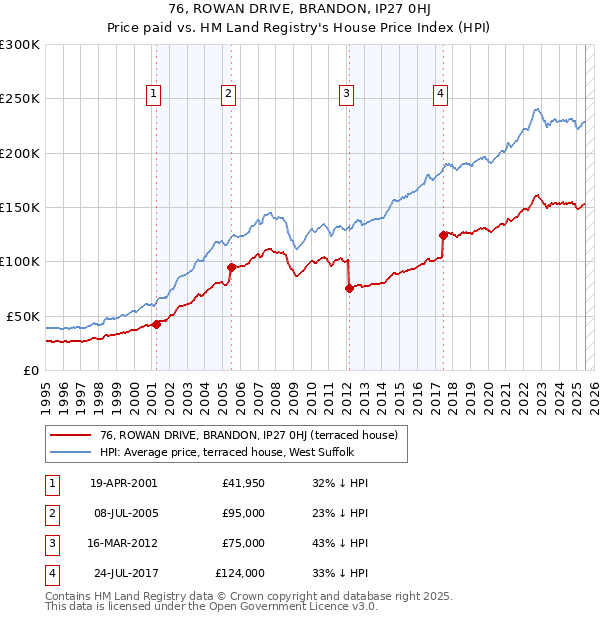 76, ROWAN DRIVE, BRANDON, IP27 0HJ: Price paid vs HM Land Registry's House Price Index