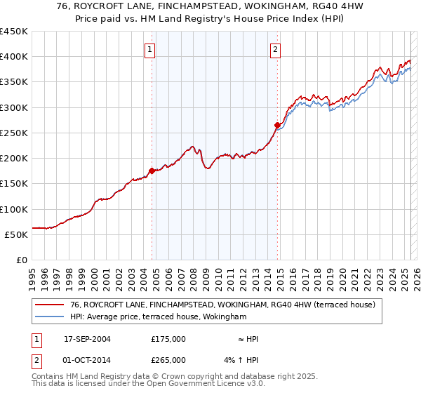 76, ROYCROFT LANE, FINCHAMPSTEAD, WOKINGHAM, RG40 4HW: Price paid vs HM Land Registry's House Price Index