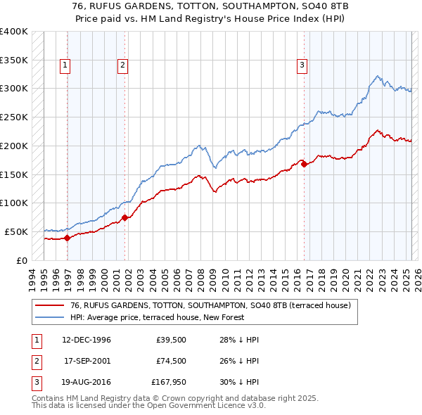 76, RUFUS GARDENS, TOTTON, SOUTHAMPTON, SO40 8TB: Price paid vs HM Land Registry's House Price Index