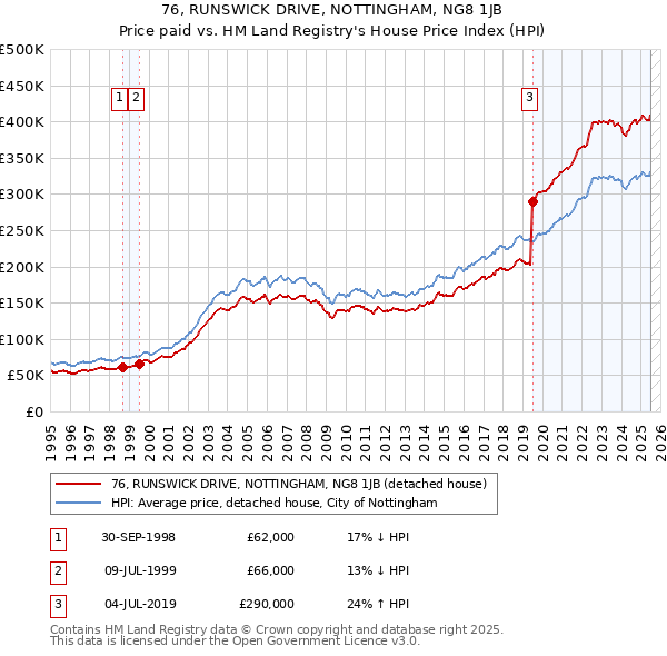 76, RUNSWICK DRIVE, NOTTINGHAM, NG8 1JB: Price paid vs HM Land Registry's House Price Index