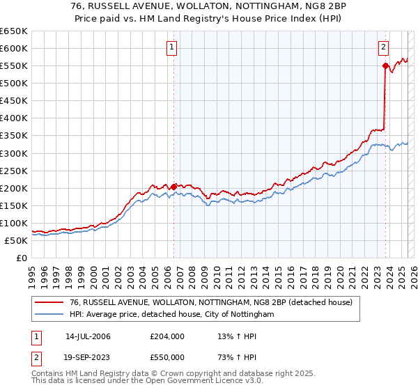 76, RUSSELL AVENUE, WOLLATON, NOTTINGHAM, NG8 2BP: Price paid vs HM Land Registry's House Price Index