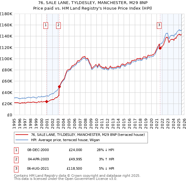 76, SALE LANE, TYLDESLEY, MANCHESTER, M29 8NP: Price paid vs HM Land Registry's House Price Index