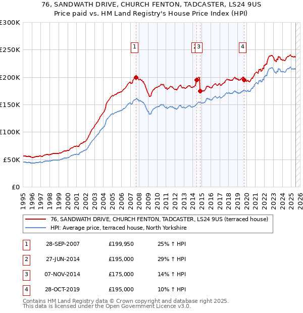 76, SANDWATH DRIVE, CHURCH FENTON, TADCASTER, LS24 9US: Price paid vs HM Land Registry's House Price Index