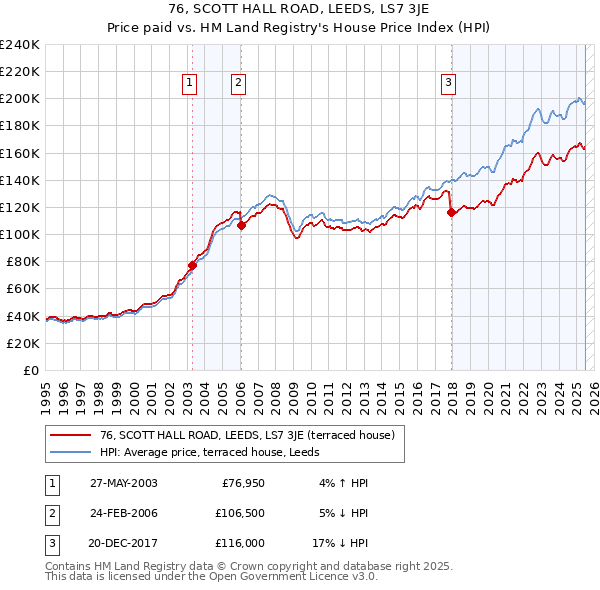 76, SCOTT HALL ROAD, LEEDS, LS7 3JE: Price paid vs HM Land Registry's House Price Index