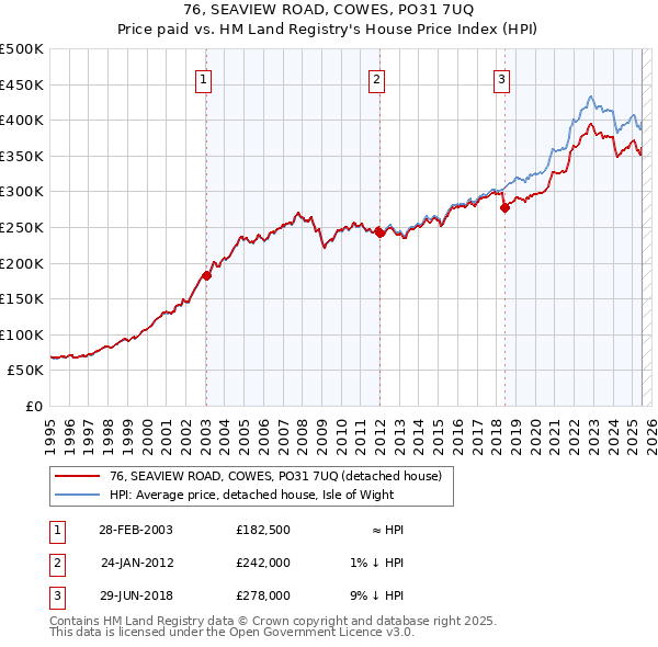 76, SEAVIEW ROAD, COWES, PO31 7UQ: Price paid vs HM Land Registry's House Price Index