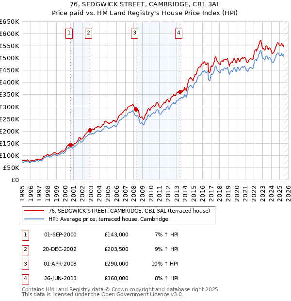 76, SEDGWICK STREET, CAMBRIDGE, CB1 3AL: Price paid vs HM Land Registry's House Price Index