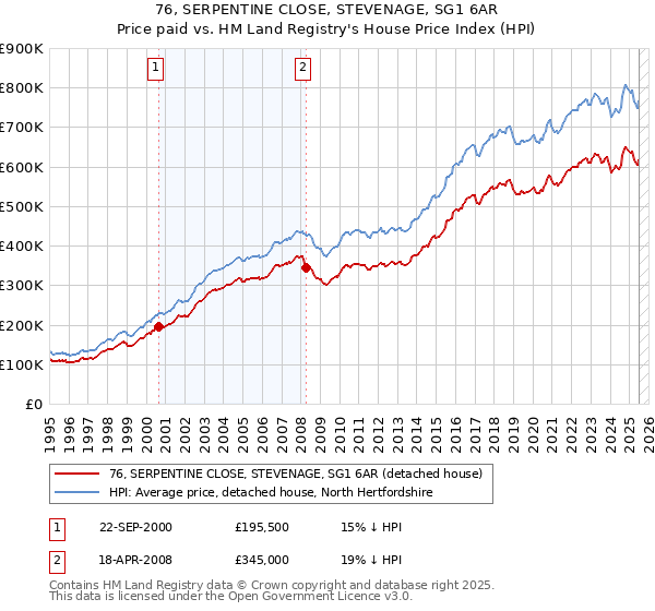 76, SERPENTINE CLOSE, STEVENAGE, SG1 6AR: Price paid vs HM Land Registry's House Price Index