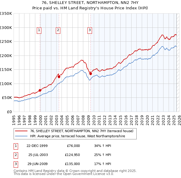 76, SHELLEY STREET, NORTHAMPTON, NN2 7HY: Price paid vs HM Land Registry's House Price Index