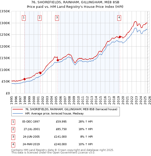 76, SHOREFIELDS, RAINHAM, GILLINGHAM, ME8 8SB: Price paid vs HM Land Registry's House Price Index