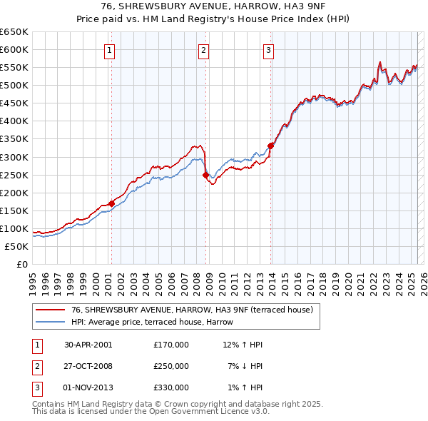 76, SHREWSBURY AVENUE, HARROW, HA3 9NF: Price paid vs HM Land Registry's House Price Index
