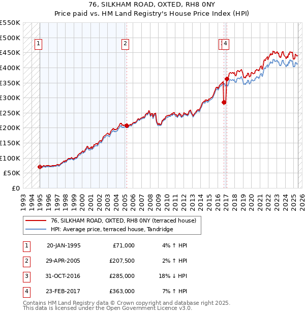76, SILKHAM ROAD, OXTED, RH8 0NY: Price paid vs HM Land Registry's House Price Index