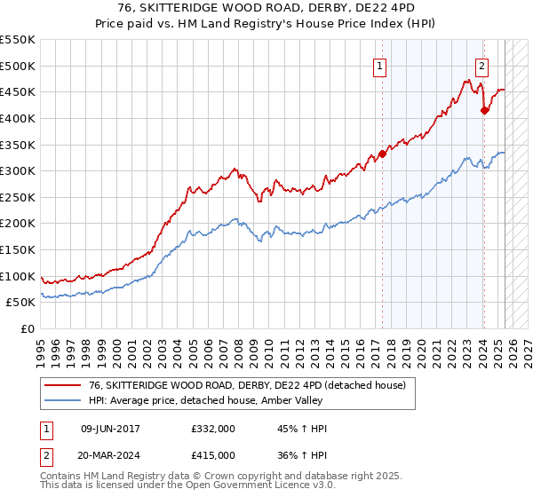 76, SKITTERIDGE WOOD ROAD, DERBY, DE22 4PD: Price paid vs HM Land Registry's House Price Index